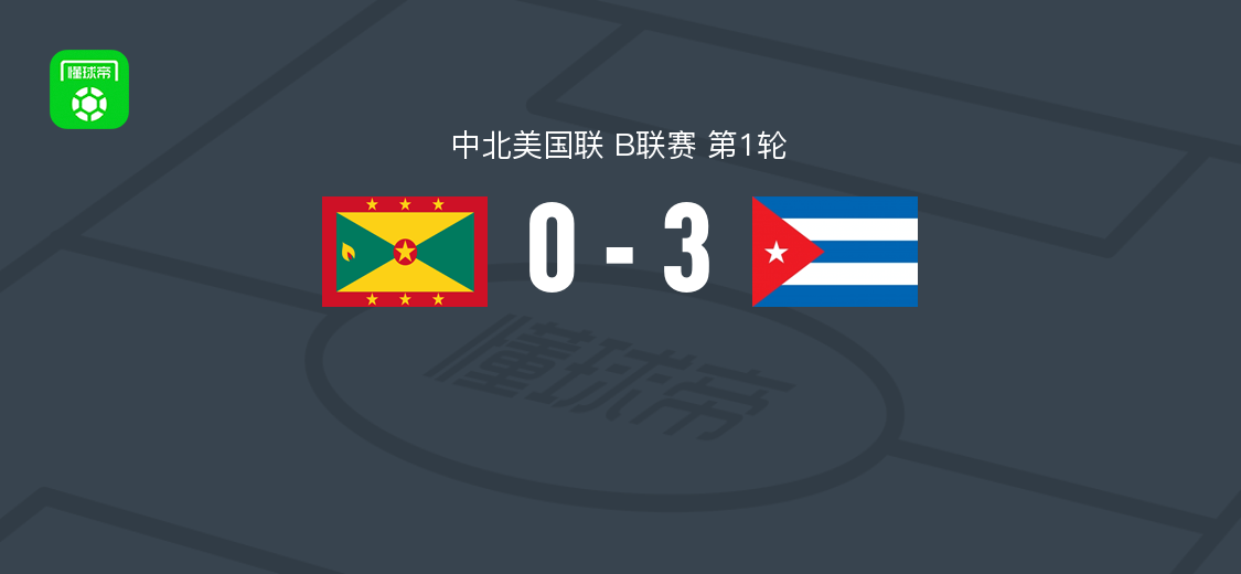 古巴3-0格林纳达，丹尼尔-迪亚斯、雷诺索破门