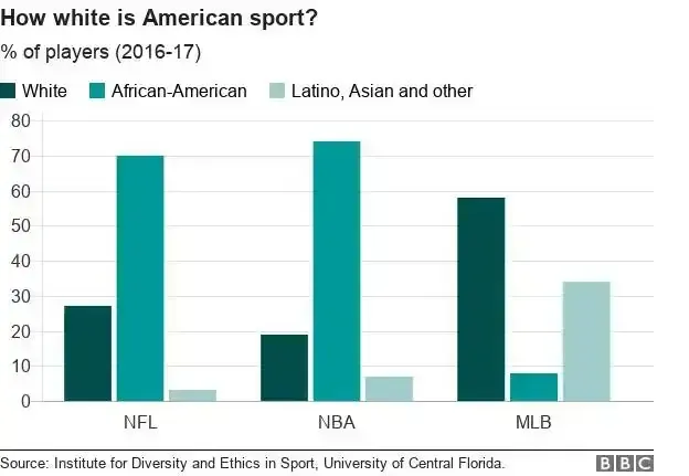 NFL和NBA身体强度要求高 亚裔拉美裔难有立足之地