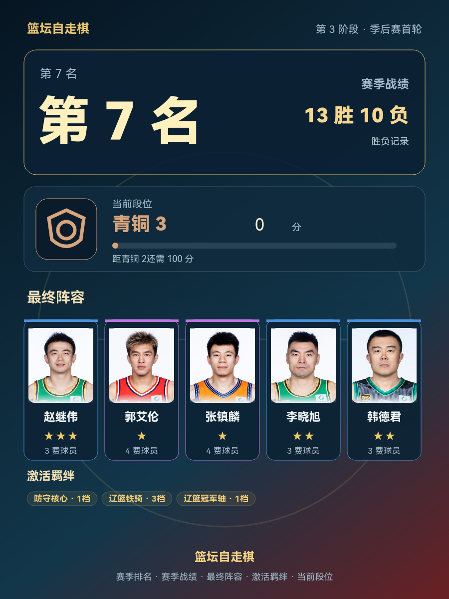 CBA常规赛第7名：辽宁男篮13胜10负，当前段位青铜3