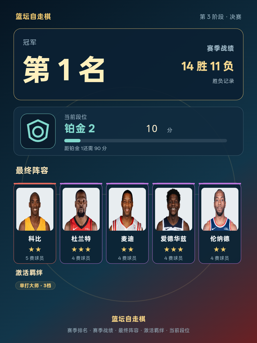 CBA赛季冠军排名第1，当前段位铂金2，14胜11负