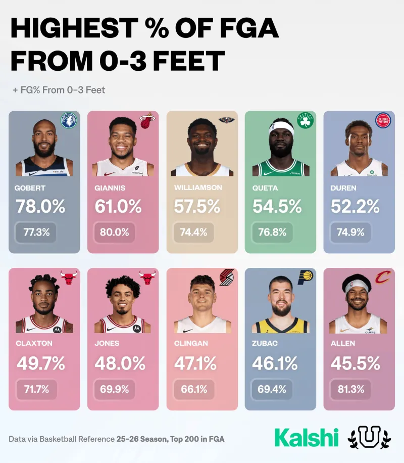 NBA上赛季篮下出手占比前三：戈贝尔78%、字母61%、蔡恩57.5%