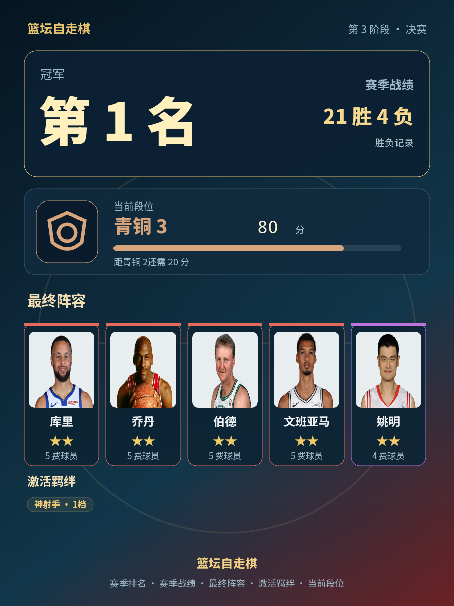CBA赛季冠军排名第1战绩21胜4负当前段位青铜3