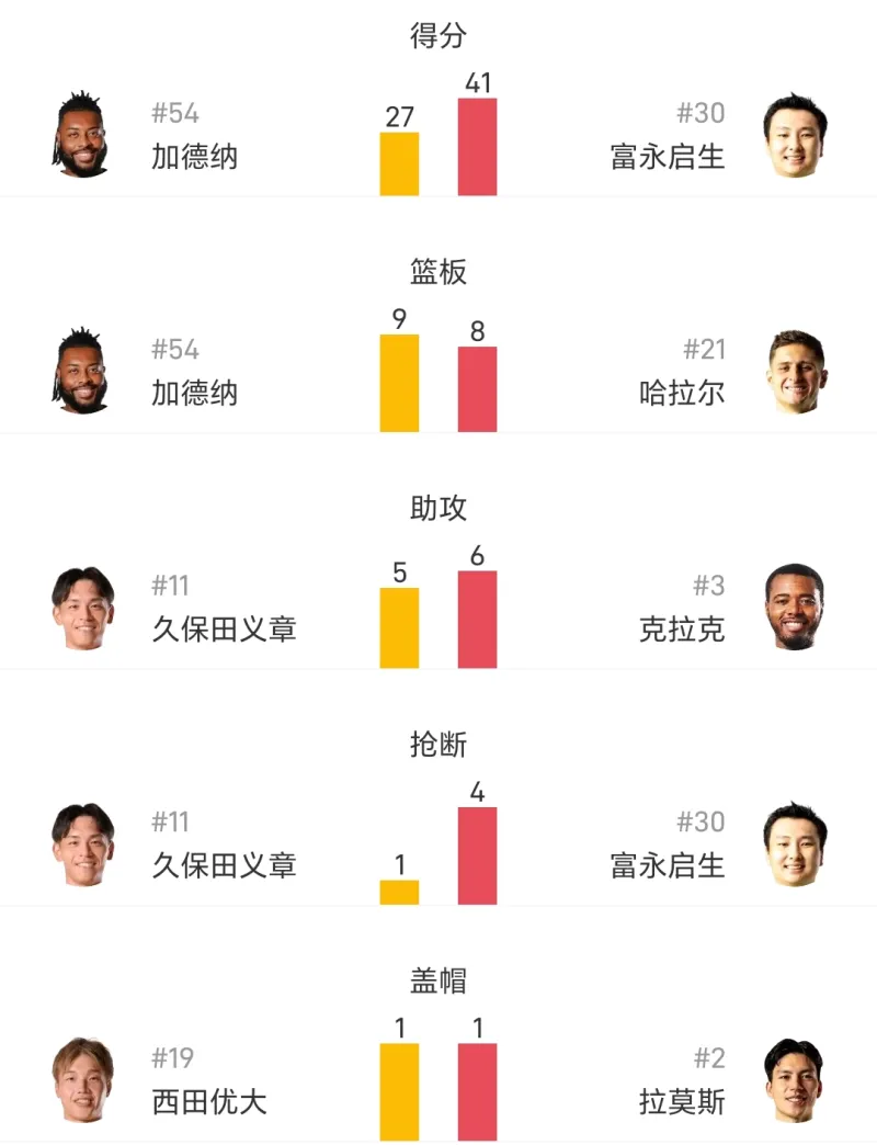 富永启生b联赛揭幕战砍下41分4抢断4助攻6篮板