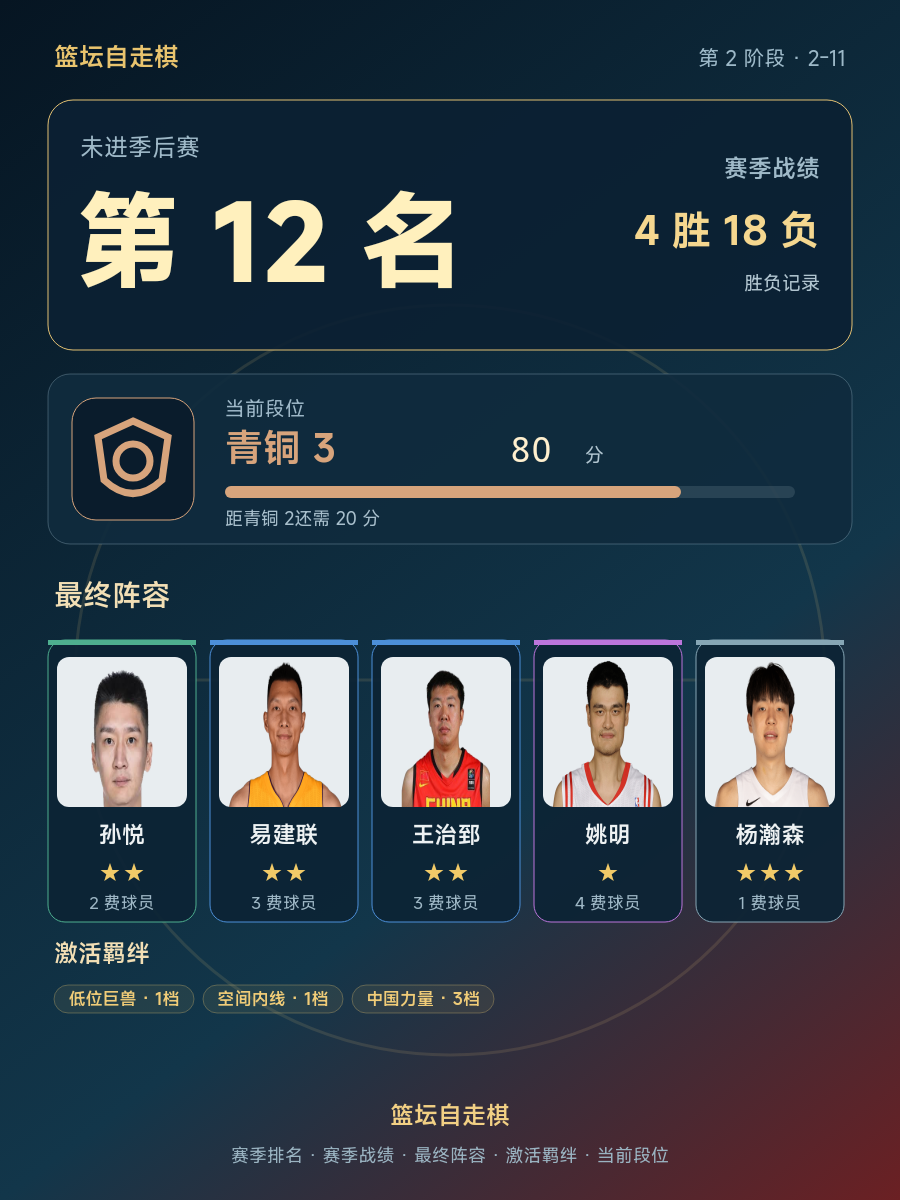 CBA常规赛结束，北京队排名第12，战绩4胜18负