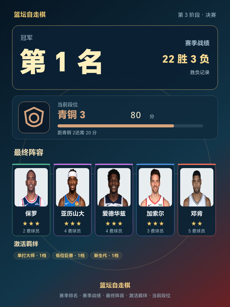 CBA第1名：保罗、亚历山大、爱德华兹、加索尔、邓肯领衔，当前段位青铜3
