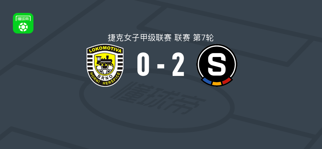 布拉格斯巴达女足2-0霍尼赫尔斯女足，基罗娃双响助球队取胜