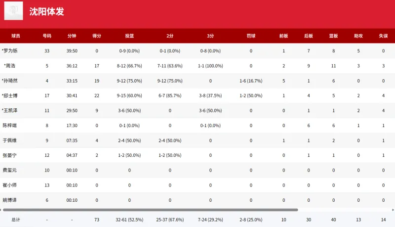 U16全国赛邸士博砍22分 沈阳体发73-63击败上海久事