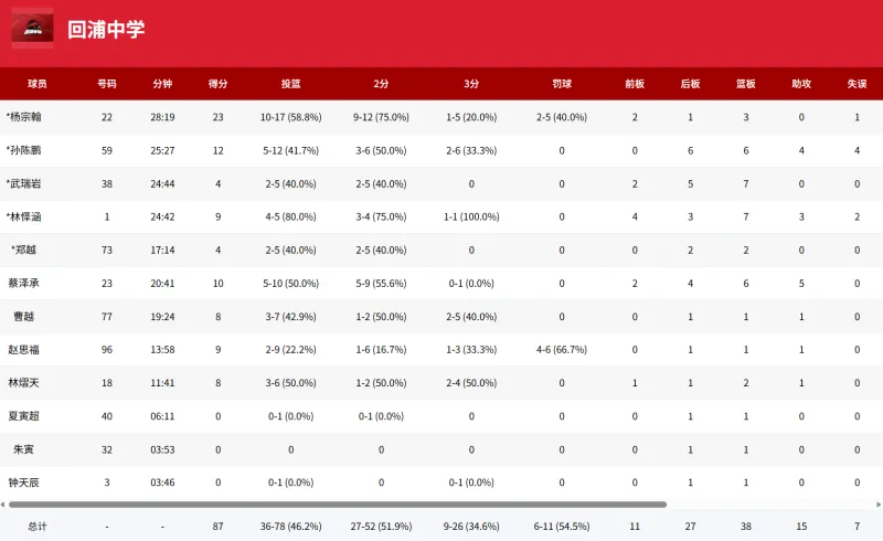 U16全国赛:杨总翰砍23分,回浦中学87-70击败青岛