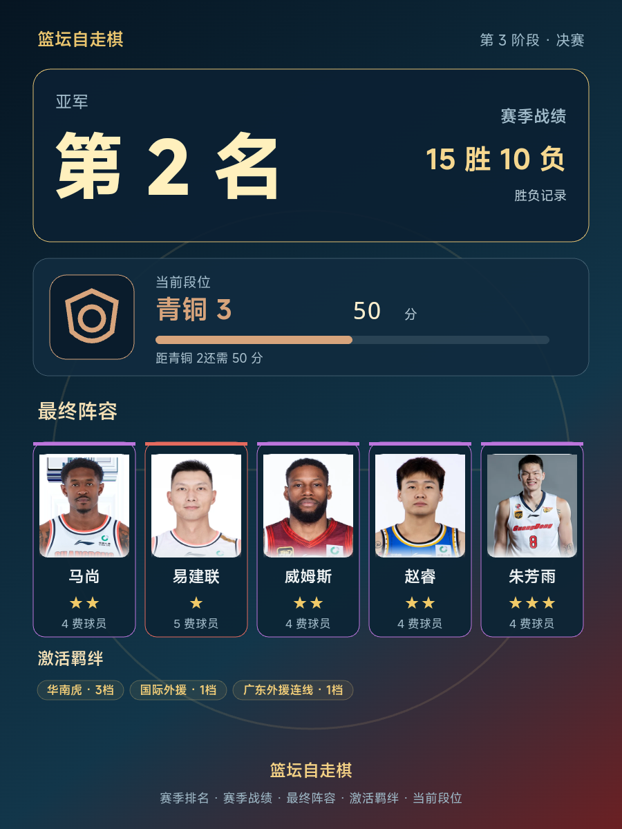 CBA赛季亚军，当前段位青铜3，战绩15胜10负