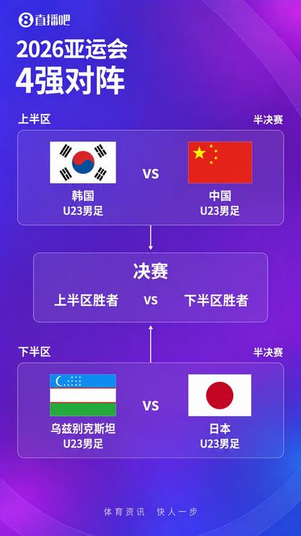 亚运男足4强出炉！中国U23男足半决赛对阵韩国U23男足，乌兹别克斯坦U23男足迎战日本U23男足