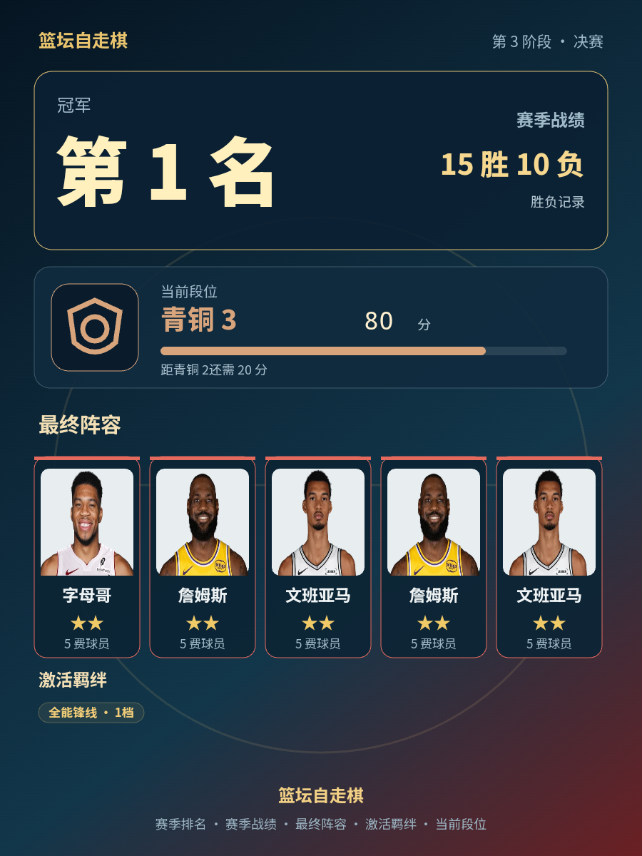 CBA第1名：字母哥、詹姆斯、文班亚马领衔，战绩15胜10负