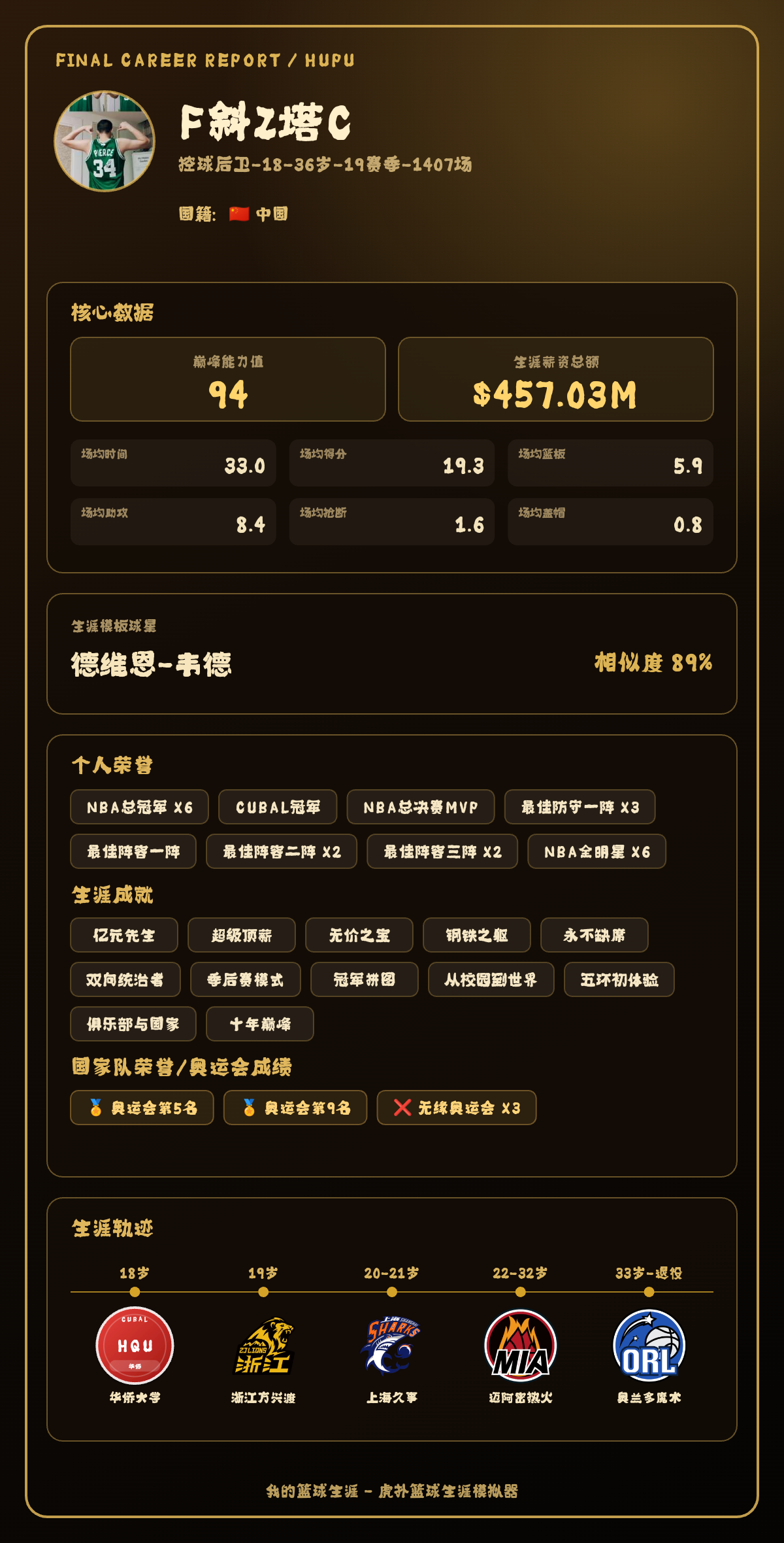 球员生涯巅峰能力值94，模板德维恩-韦德，生涯总得分20000分
