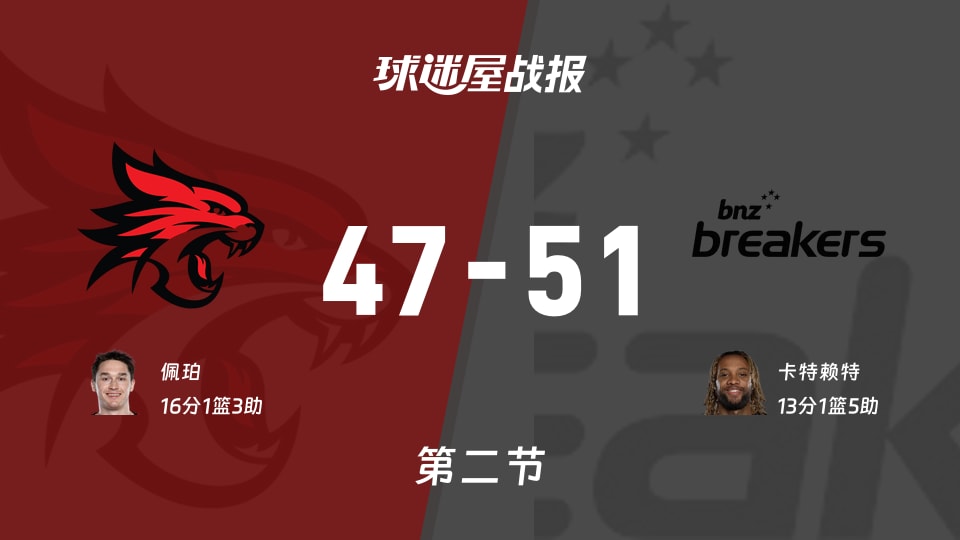 NBL常规赛：次节结束新西兰破坏者51-47领先珀斯野猫