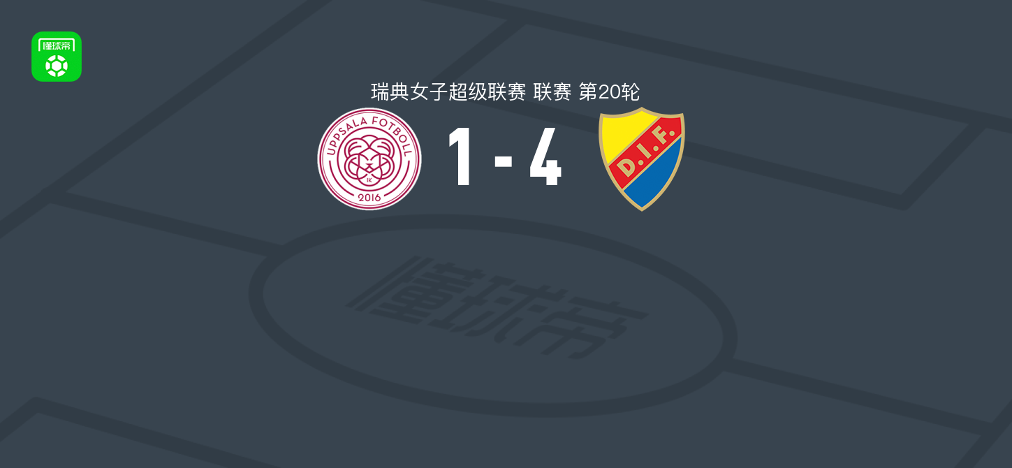 尤尔加登女足4-1大胜IK乌普萨拉女足，lovis bang两球，fabienne bartholdson破门