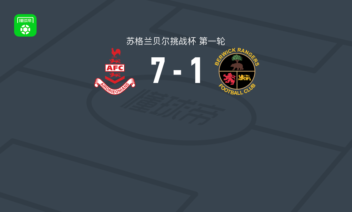 艾尔德里联7-1横扫贝维克,康纳-史密斯帽子戏法,麦金农破门