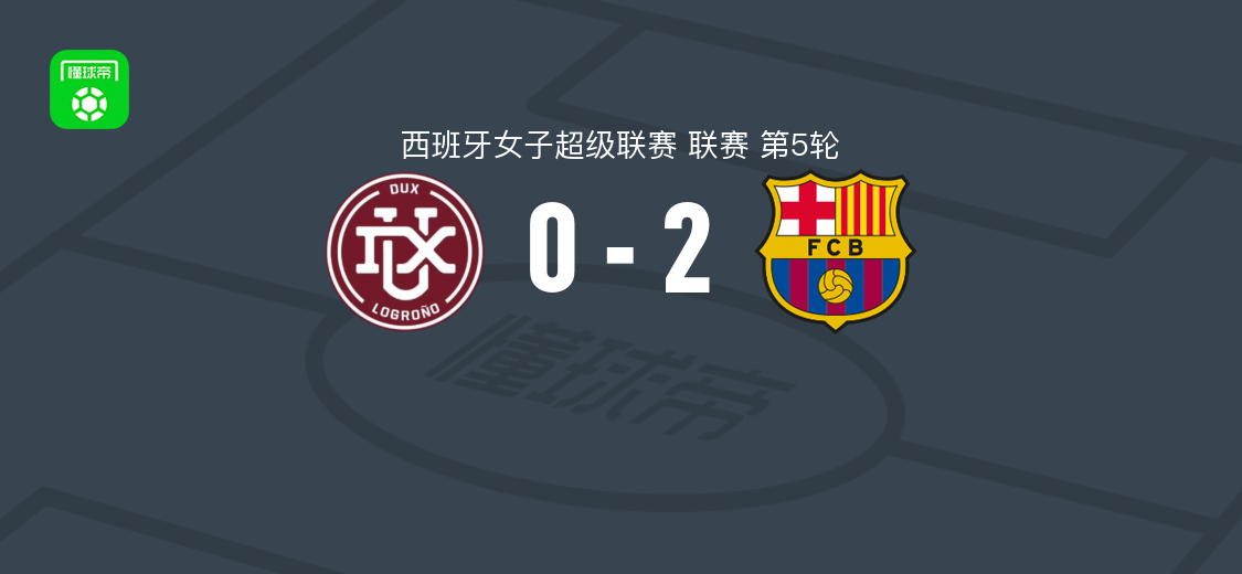 巴塞罗那女足2-0洛格罗尼奥女足，Mayssa Baha与帕特里-吉哈罗破门