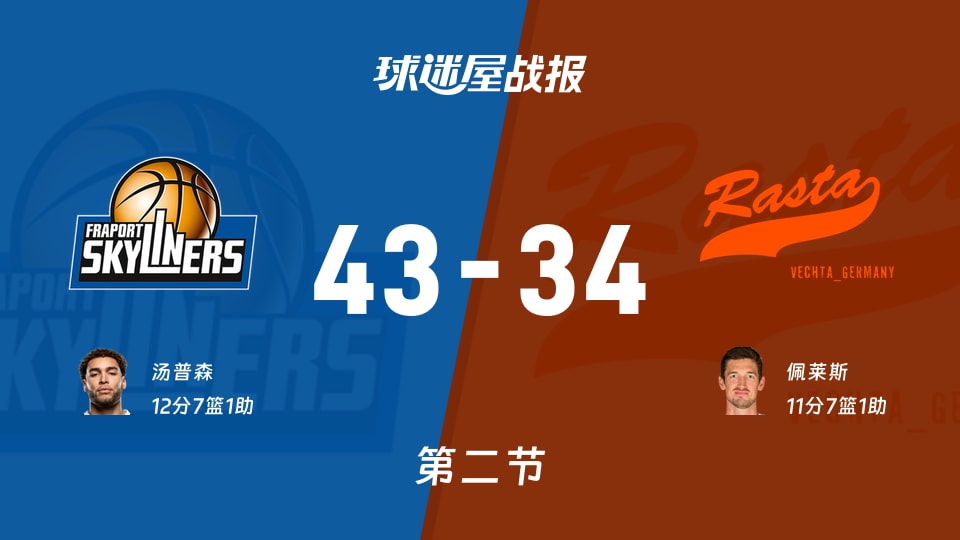 法兰克福vs维切塔第二节战报：法兰克福43-34维切塔，汤普森12分