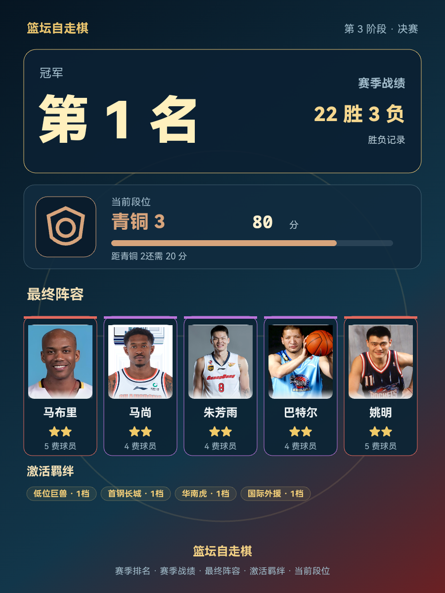 CBA常规赛：北京首钢男篮锁定第1名，22胜3负战绩登顶