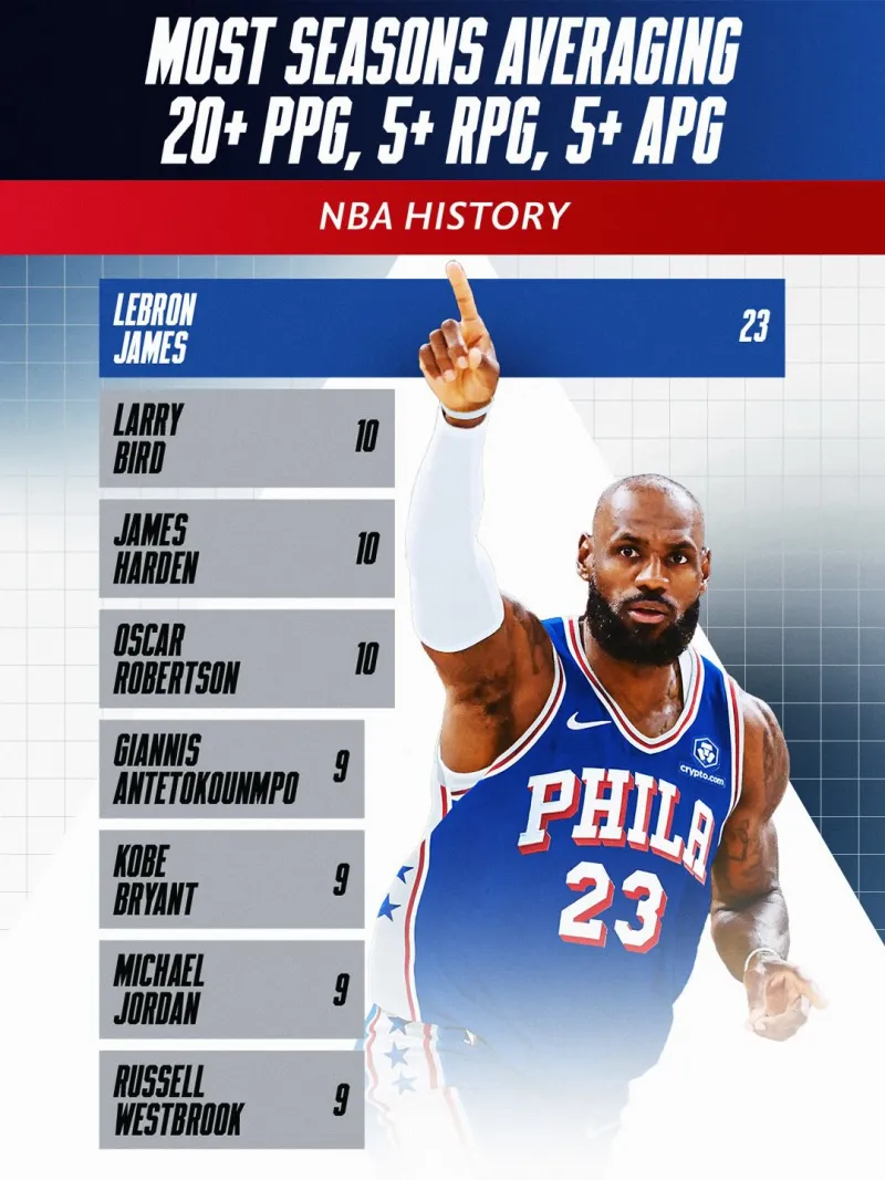 NBA官方：詹姆斯23个赛季达成场均20+5+5，历史断档第一
