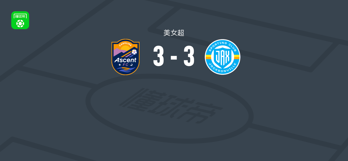 卡罗来纳攀登女足3-3杰克逊维尔体育女足，格鲁姆、阿吉莱拉破门，Baylee Desmit双响