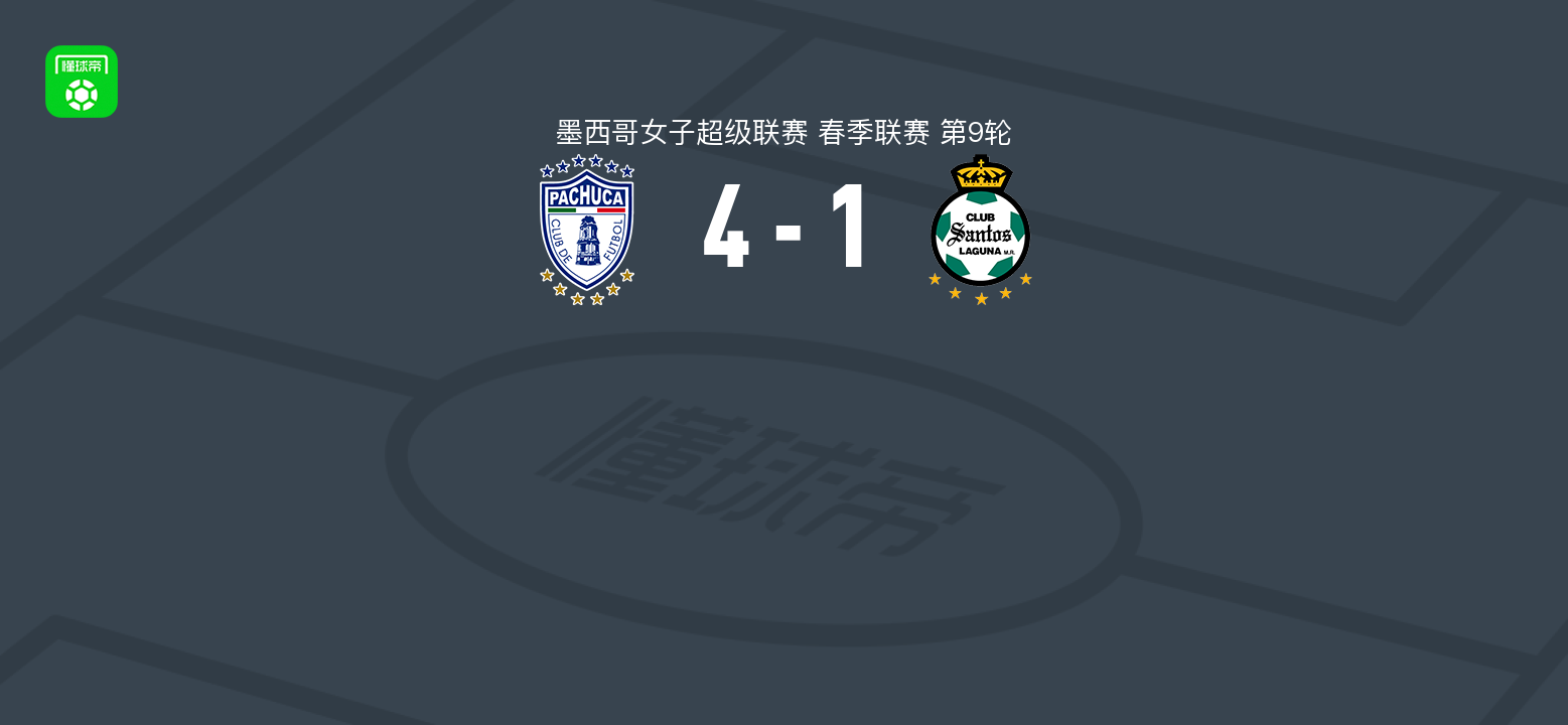 帕丘卡女足4-1大胜桑托斯拉古纳女足，葆拉-加西亚破门，艾琳建功