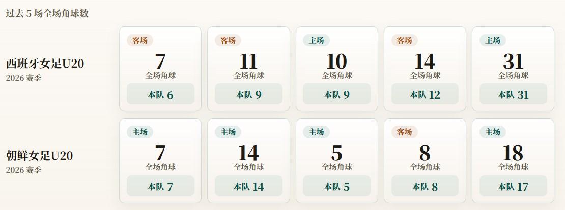 U20女足世界杯角球统计：西班牙场均13.4个，朝鲜场均10.2个