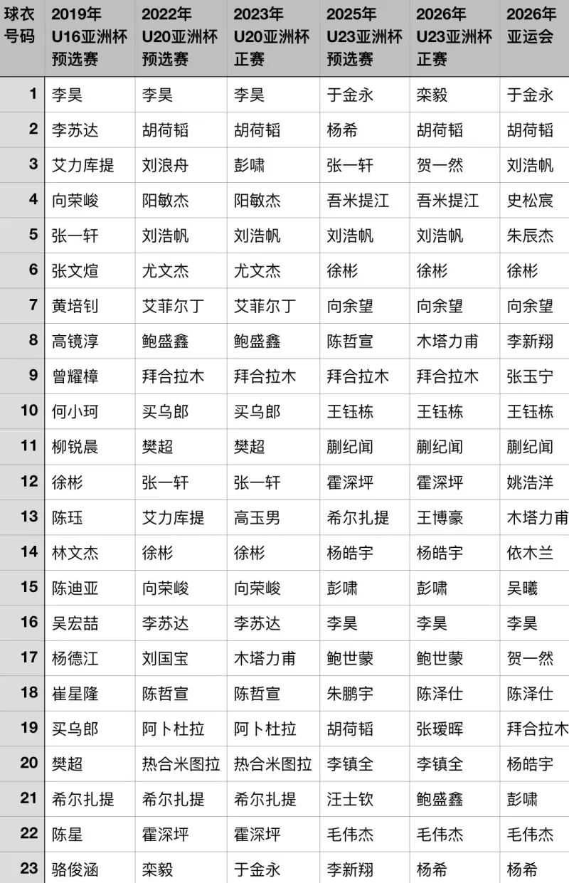 安东尼奥带队以来每届正式比赛球员名单公布：李昊、徐彬等五人构成核心框架