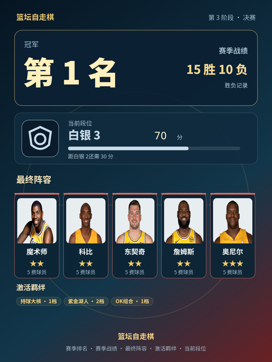 CBA赛季冠军排名第1，战绩15胜10负，当前段位白银3