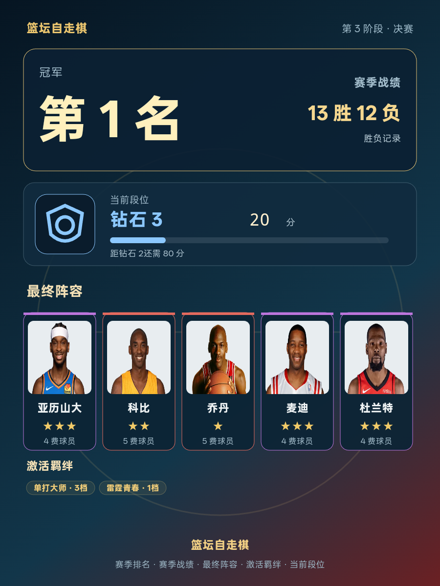 CBA第1名：亚历山大、科比、乔丹、麦迪、杜兰特钻石3