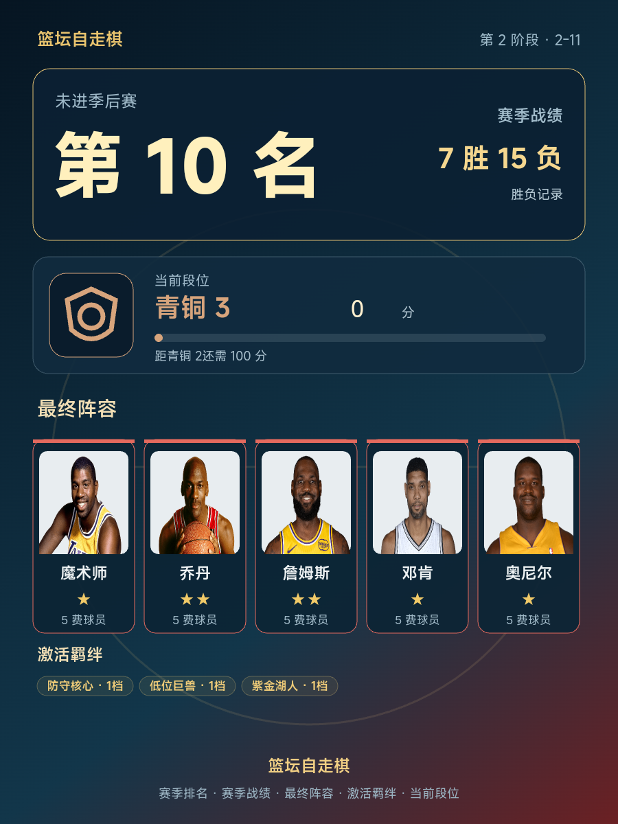 CBA球队赛季战绩7胜15负排名第10 青铜段位3,0分