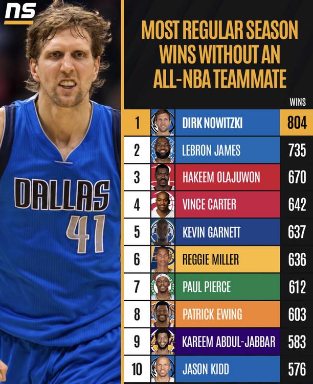 NBA无最佳阵容队友历史最多胜场前十：诺维茨基804场领跑 詹姆斯第二
