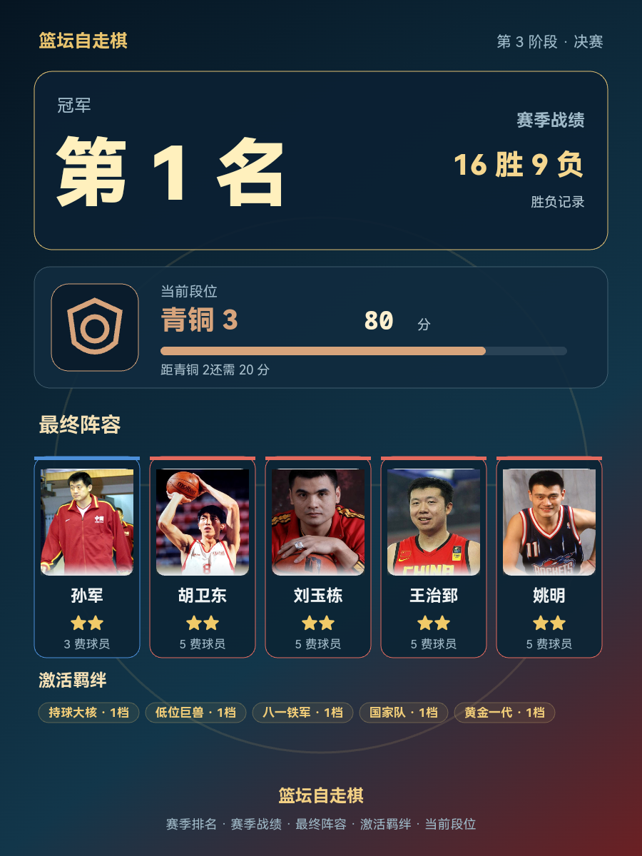 CBA赛季冠军排名1,战绩16胜9负,阵容含姚明王治郅