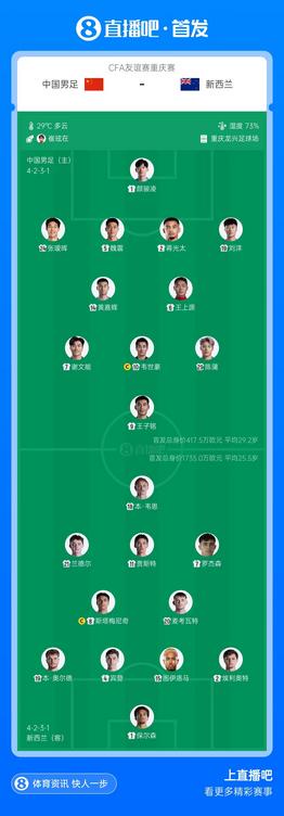 中国男足vs新西兰首发身价417.5万欧PK1735万欧 平均年龄29.2岁PK25.5岁