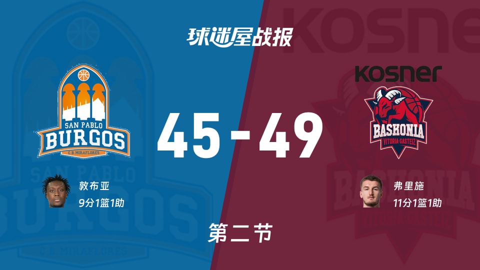西篮甲常规赛：半场结束，巴斯克尼亚以49-45领先圣帕罗布哥斯，弗里施11+1+1