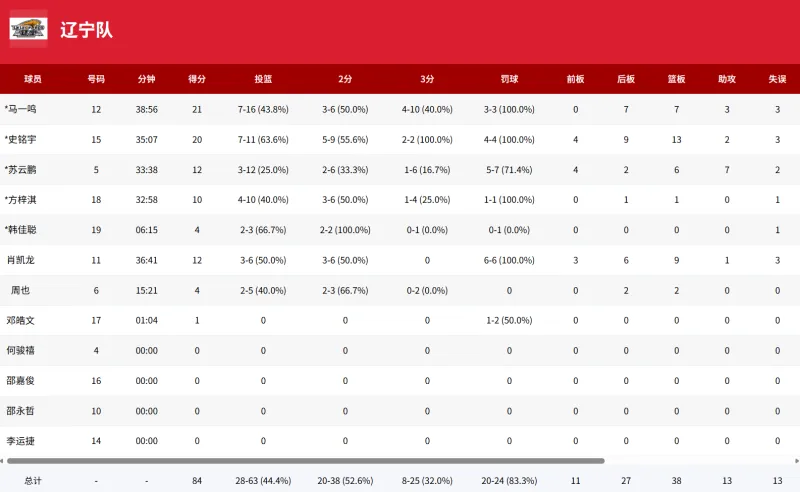 U16全国赛：辽宁队84-76战胜青岛队，马一鸣砍下21分
