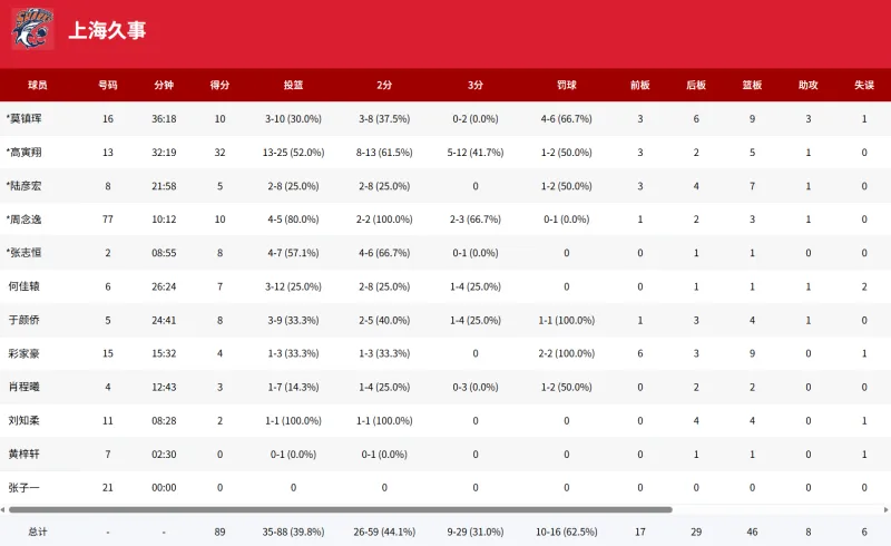 U16全国赛：高寅翔砍下32分，上海队88-49大胜深圳队