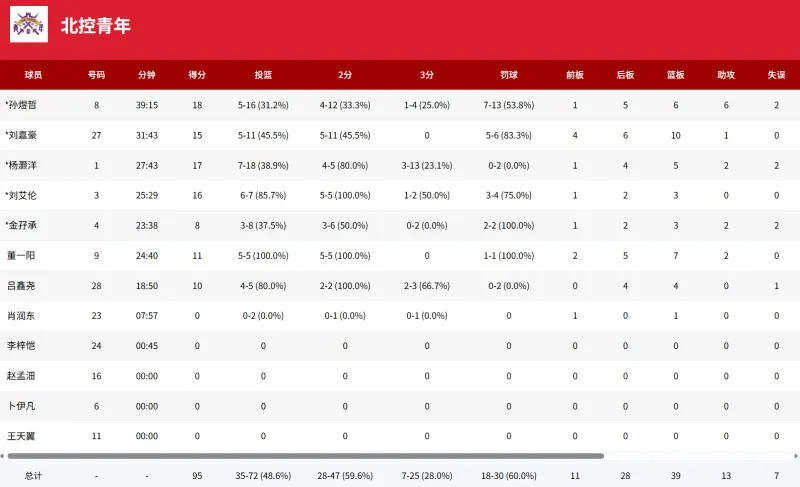 U16全国赛：孙煜哲18分，北控青年95-86战胜沈阳体发