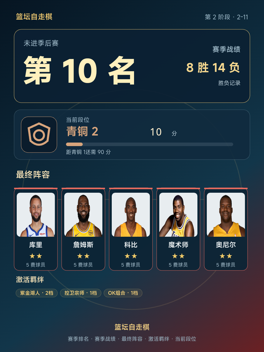 CBA球队赛季战绩8胜14负排名第10，当前段位青铜2