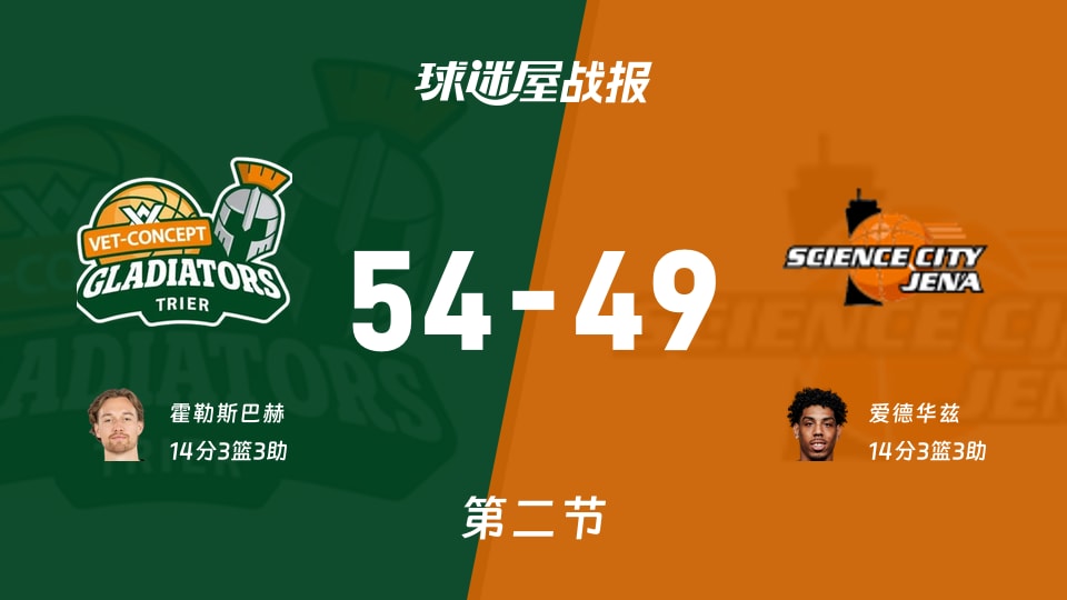 德篮甲常规赛：特里尔半场54-49领先耶拿，霍勒斯巴赫14分