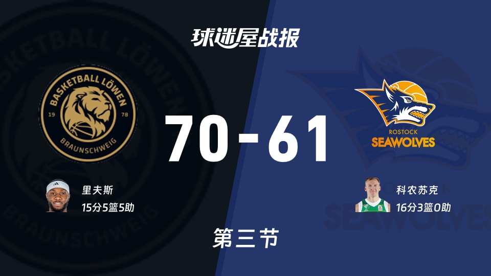 德篮甲布伦瑞克vs罗斯托克第三节战报：布伦瑞克70-61罗斯托克，科农苏克16分