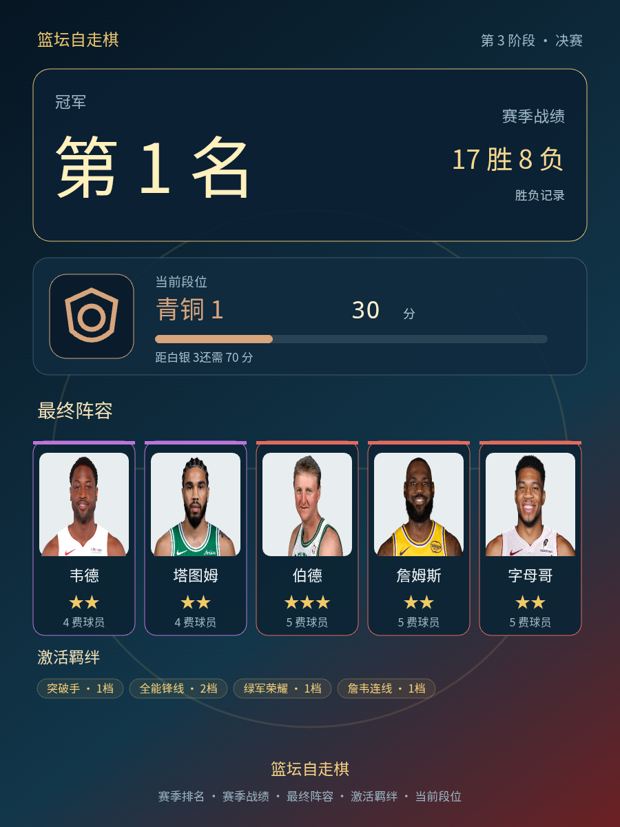 CBA第1名：韦德、塔图姆、詹姆斯、字母哥领衔，当前段位青铜1