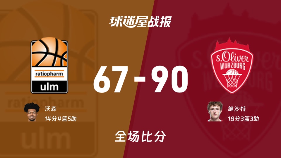 德篮甲乌尔姆兰蒂奥帕姆67-90维尔茨堡奥利弗，维沙特18+3+3助球队取胜