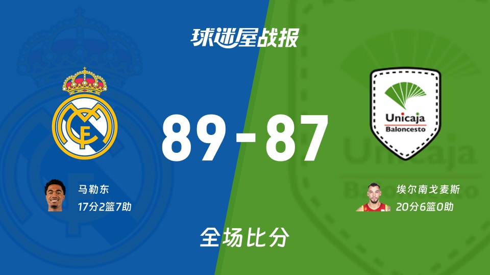 西篮甲常规赛：皇家马德里89-87逆转战胜马拉加，马勒东贡献17分7助攻