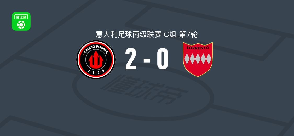 福贾2-0索伦托，菲利波-贝拉破门，马里奥-拉瓦西奥点球建功