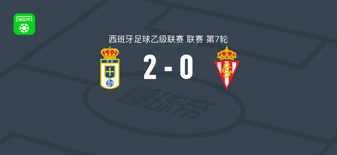 皇家奥维耶多2-0希洪体育，克里斯-拉莫斯破门，恩佐-佩雷斯锦上添花