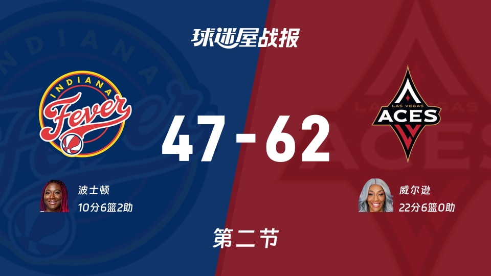 WNBA首轮：王牌次节领先狂热15分，威尔逊砍下22分