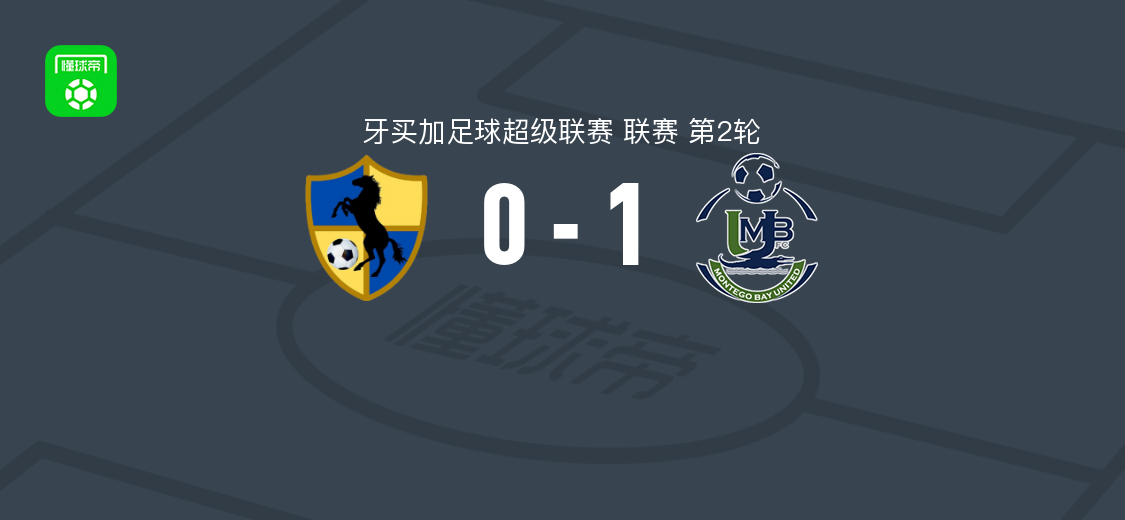 蒙特哥湾联1-0竞技联队，西亚破门助球队取胜