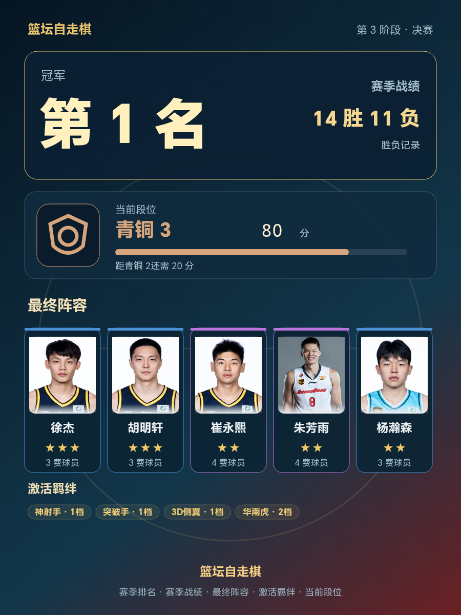 CBA赛季冠军排名第1，当前段位青铜3