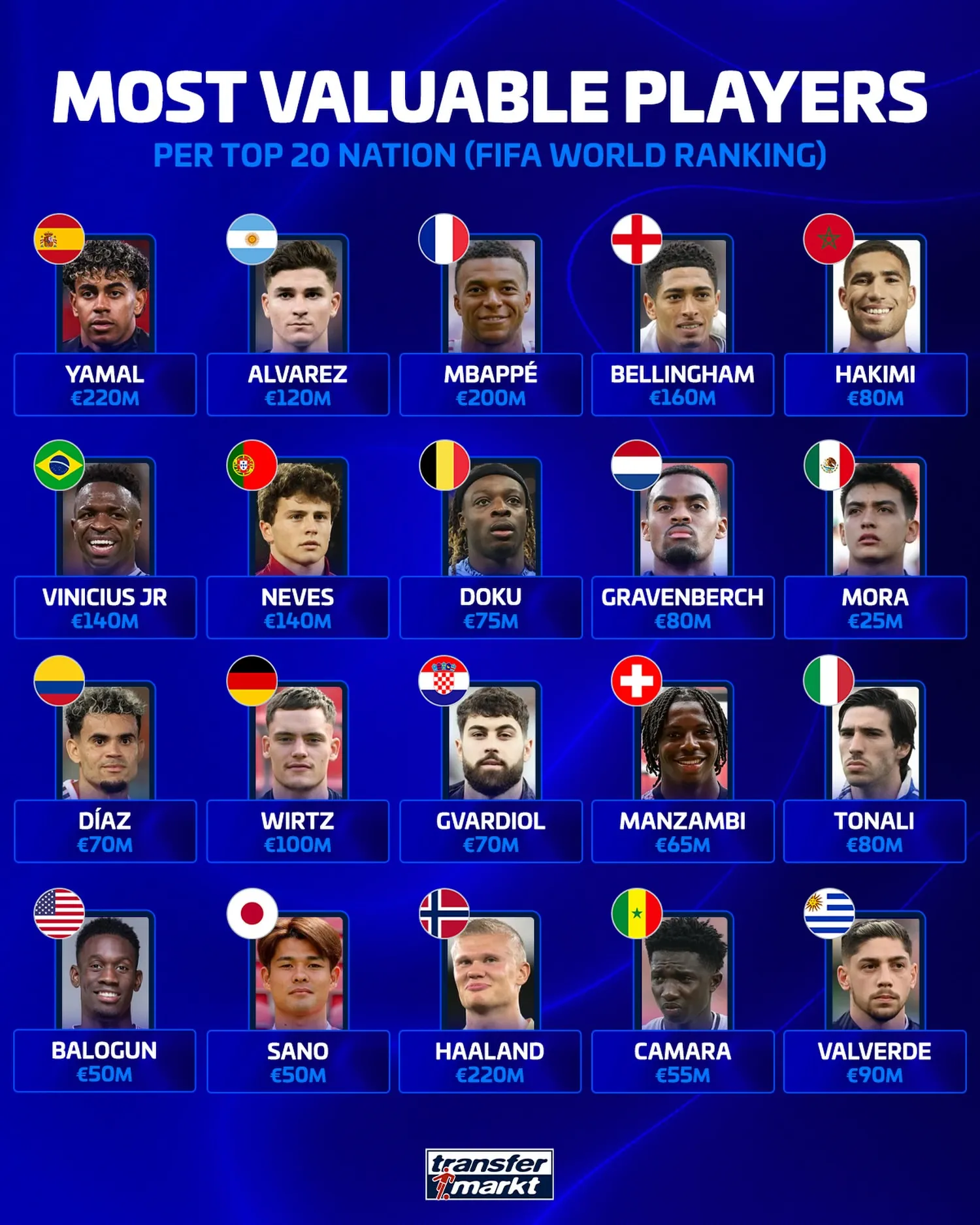 FIFA前20国家队最高身价球员：亚马尔、哈兰德2.2亿欧居首
