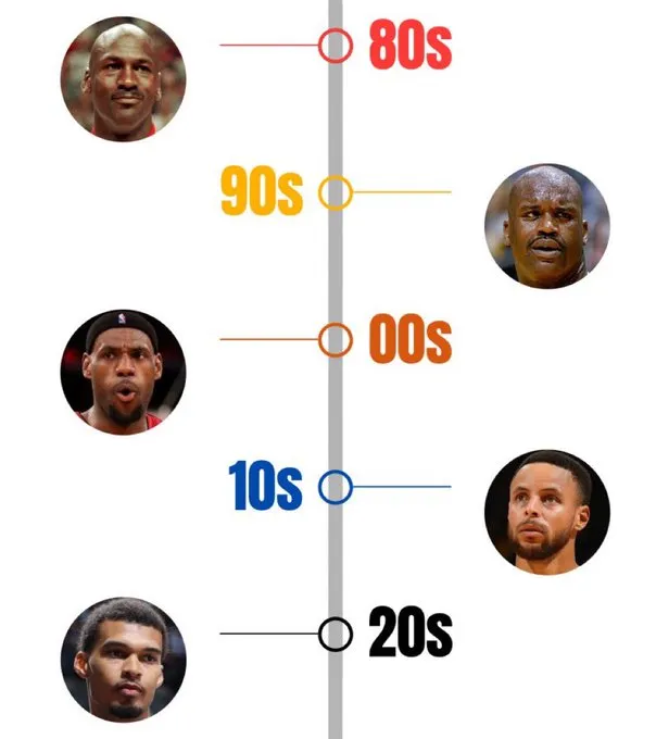 美媒：NBA每隔十年涌现一位非凡球员，乔丹、奥尼尔、詹姆斯、库里、文班亚马入选